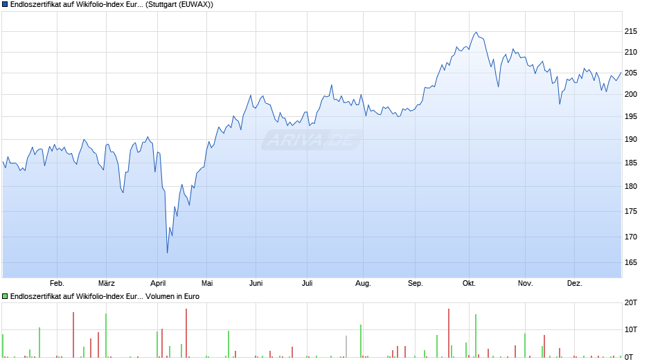 Endloszertifikat auf Wikifolio-Index Euro am Sonnt. [Lang & Schwarz] Chart