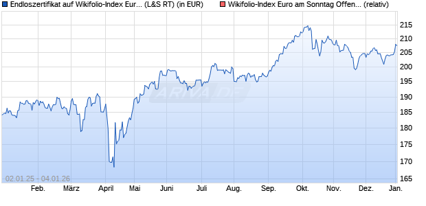 Endloszertifikat auf Wikifolio-Index Euro am Sonnt. [L. (WKN: LS9BLR) Chart