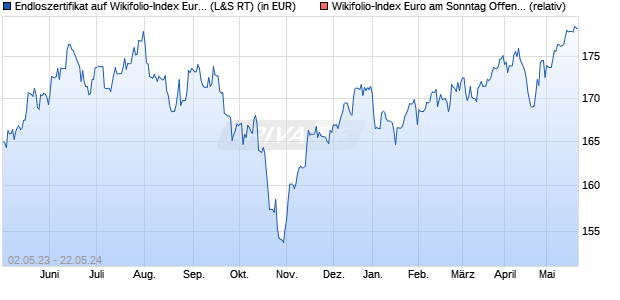 Endloszertifikat auf Wikifolio-Index Euro am Sonnt. [L. (WKN: LS9BLR) Chart