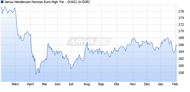 Performance des Janus Henderson Horizon Euro High Yield Bond Fund I2 HUSD (WKN A1J4MA, ISIN LU0828818913)