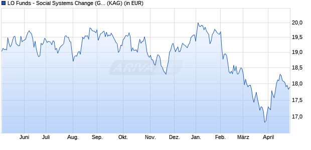 Performance des LO Funds - Social Systems Change (GBP) H P A (WKN A1JCUS, ISIN LU0647546372)