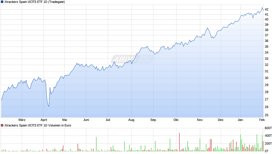 Xtrackers Spain UCITS ETF 1D Chart