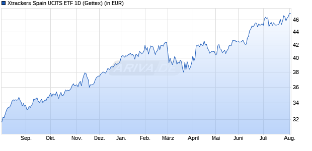 Performance des Xtrackers Spain UCITS ETF 1D (WKN DBX0K8, ISIN LU0994505336)