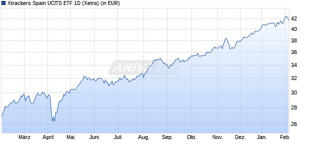 Performance des Xtrackers Spain UCITS ETF 1D (WKN DBX0K8, ISIN LU0994505336)