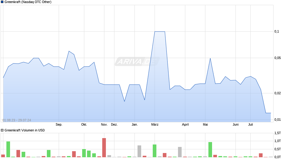 Greenkraft Chart
