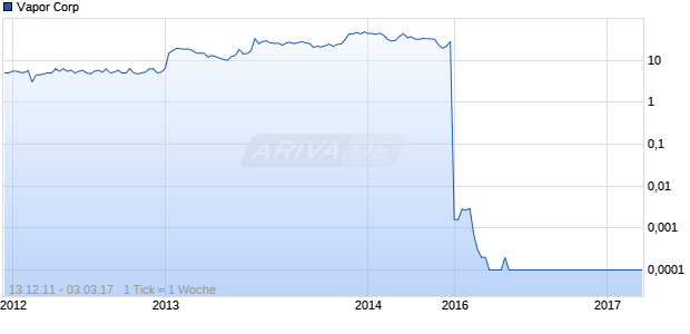 Vapor Corp Chart