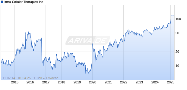 Intra-Cellular Therapies Inc Chart