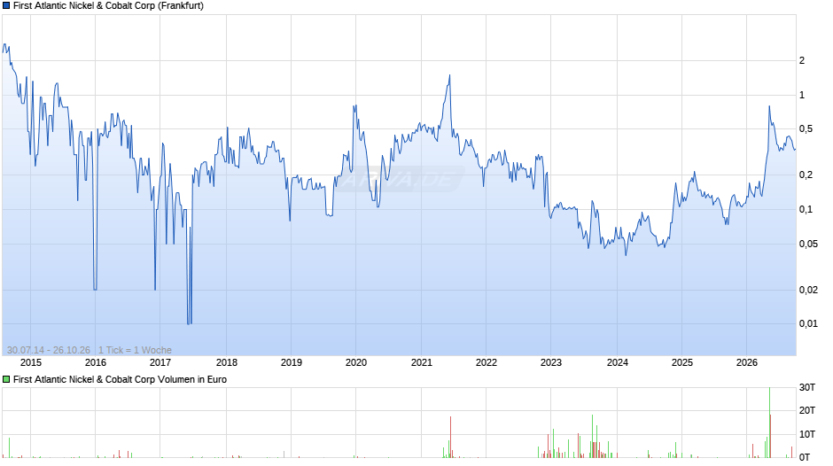 First Atlantic Nickel & Cobalt Chart