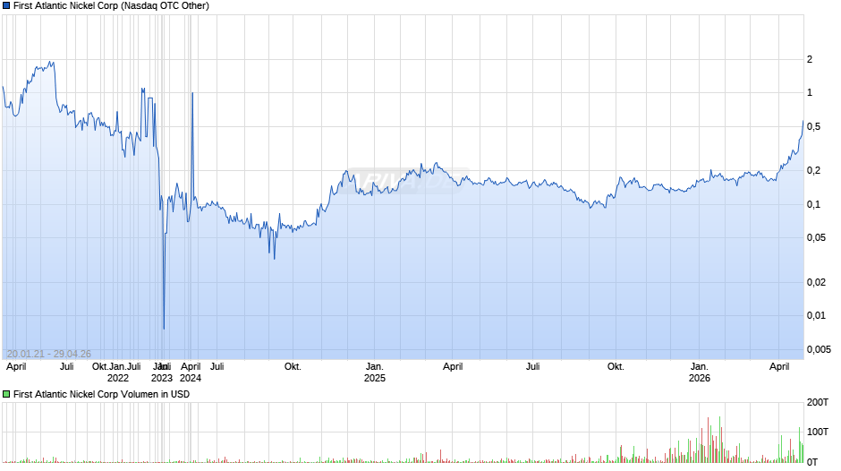 First Atlantic Nickel Chart