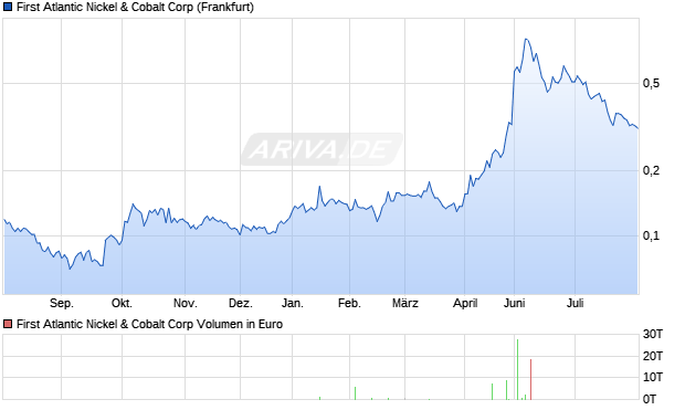 First Atlantic Nickel & Cobalt Aktie Chart