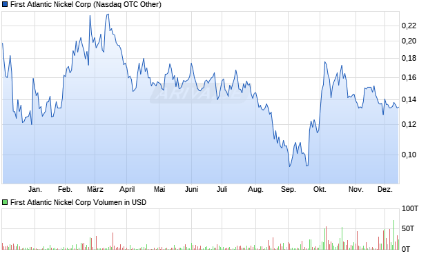 First Atlantic Nickel Aktie Chart