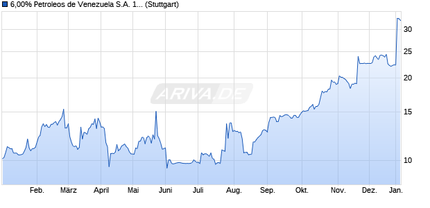 6,00% Petroleos de Venezuela S.A. 13/26 auf Festzins (WKN A1ZBN3, ISIN USP7807HAR68) Chart