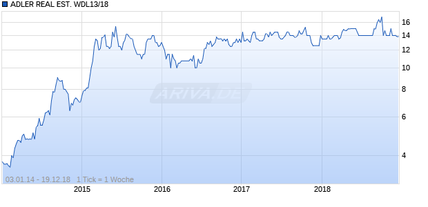 ADLER REAL EST. WDL13/18 Chart