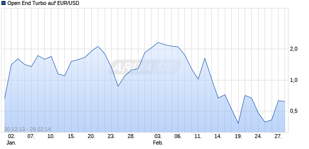 Open End Turbo auf EUR/USD [HSBC Trinkaus & Burkhardt AG] Chart