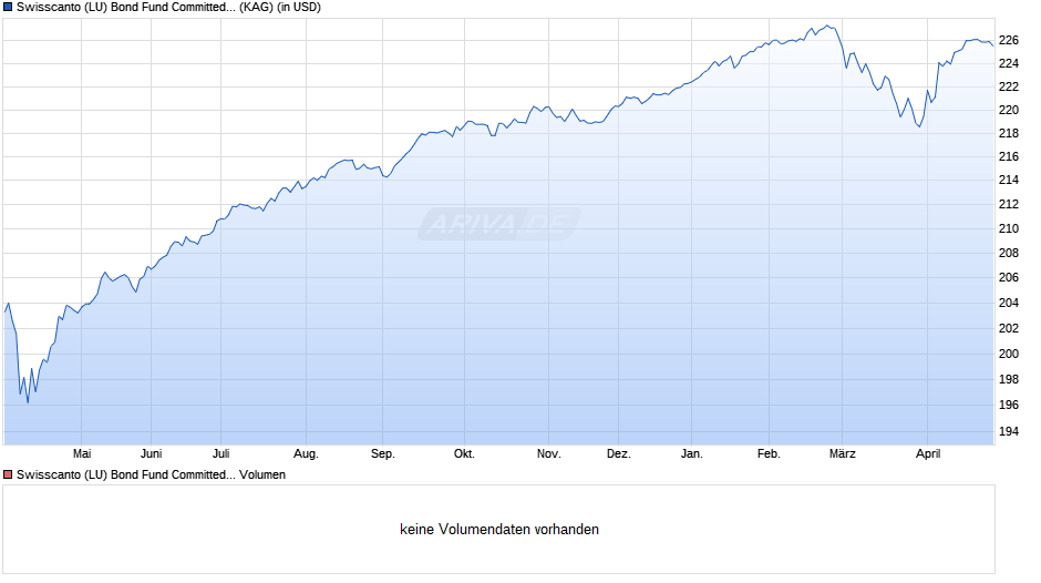 Swisscanto (LU) Bond Fund Committed COCO DT Chart