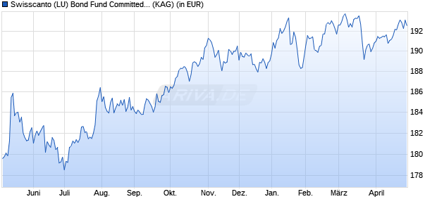 Performance des Swisscanto (LU) Bond Fund Committed COCO DT (WKN A1H88H, ISIN LU0599120036)