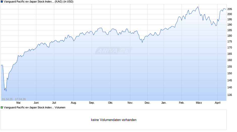 Vanguard Pacific ex-Japan Stock Index Institut. Plus USD Chart
