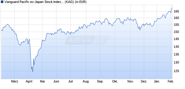 Performance des Vanguard Pacific ex-Japan Stock Index Institut. Plus USD (WKN A1W75K, ISIN IE00BFPM9Q42)