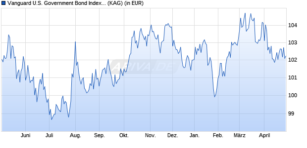 Performance des Vanguard U.S. Government Bond Index Fund Institut. Plus USD (WKN A1W75T, ISIN IE00BFPM9Z33)