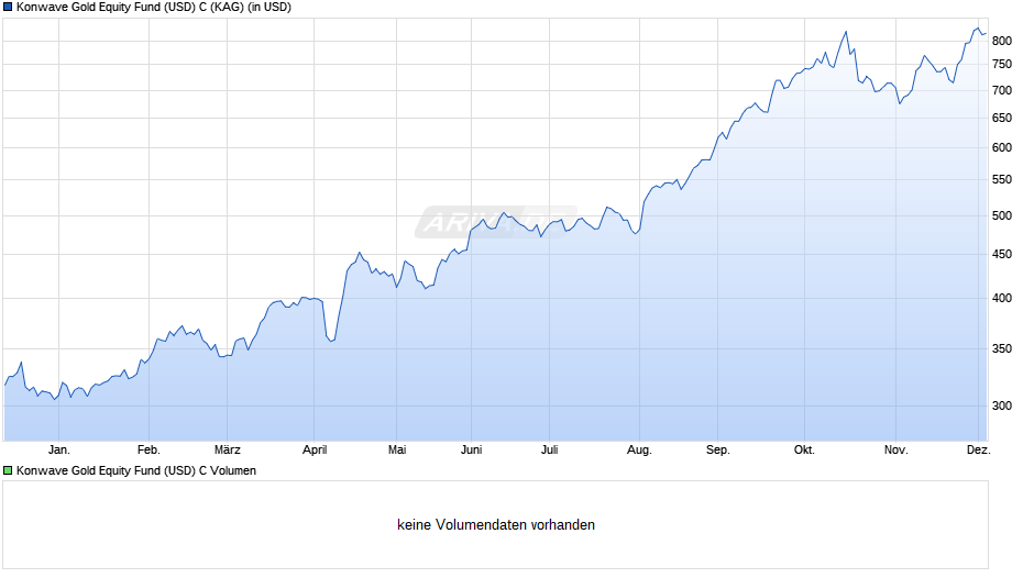 Konwave Gold Equity Fund (USD) C Chart