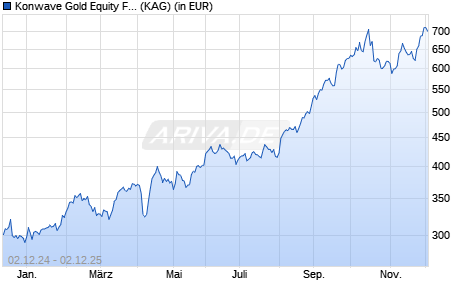 Performance des Konwave Gold Equity Fund (USD) C (WKN A1W9WE, ISIN LU1001014080)