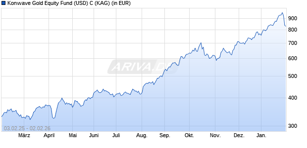 Performance des Konwave Gold Equity Fund (USD) C (WKN A1W9WE, ISIN LU1001014080)