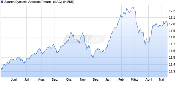 Performance des Sauren Dynamic Absolute Return I (WKN A1WZ30, ISIN DE000A1WZ306)