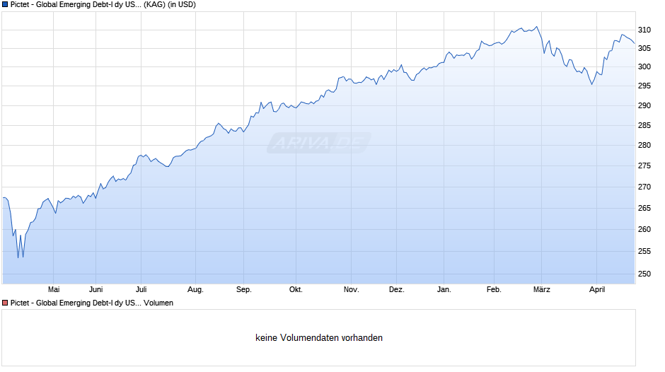 Pictet - Global Emerging Debt-I dy USD Chart