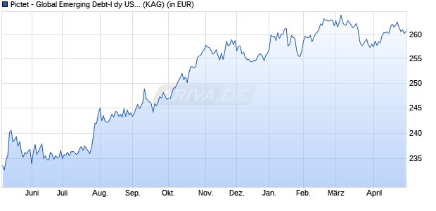 Performance des Pictet - Global Emerging Debt-I dy USD (WKN A1XAFP, ISIN LU0953040879)