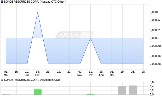 SONDE RESOURCES Aktie Chart
