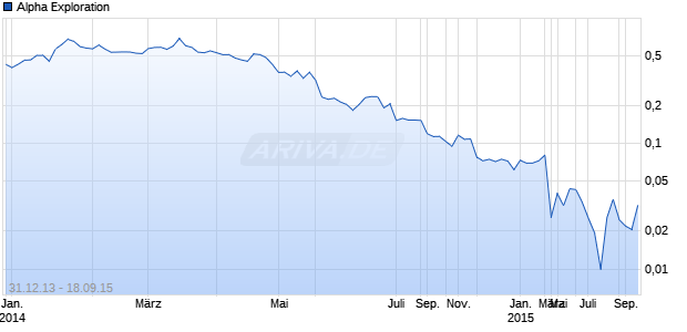 Alpha Exploration Chart