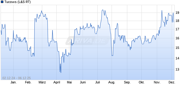 Tucows Aktie Chart