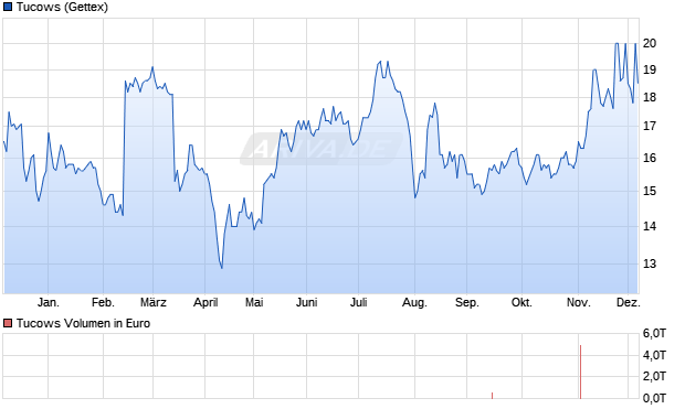 Tucows Aktie Chart