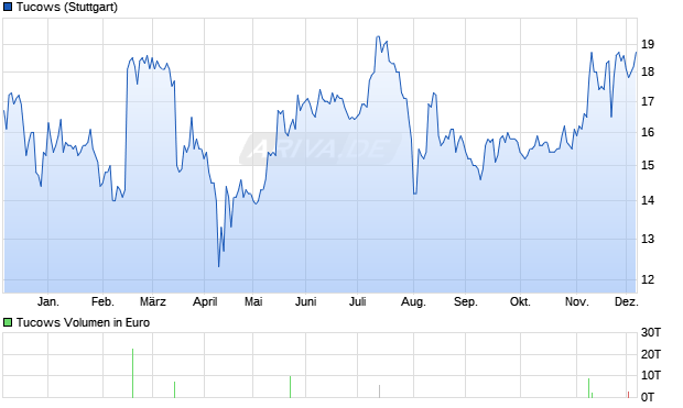 Tucows Aktie Chart