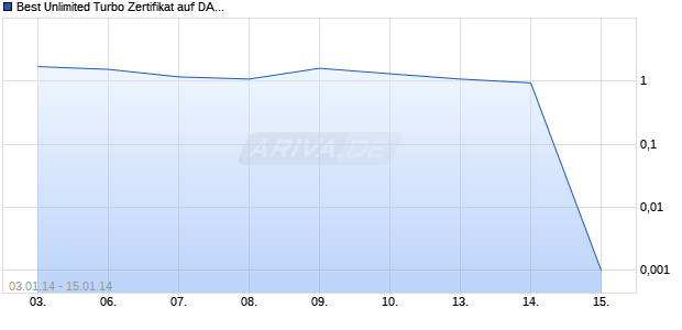 Best Unlimited Turbo Zertifikat auf DAX [Commerzbank AG] Chart