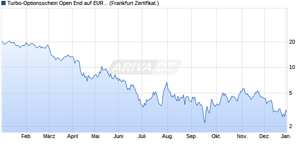 Turbo-Optionsschein Open End auf EUR/USD [Vonto. (WKN: VZ2MV8) Chart