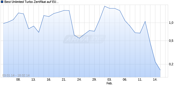 Best Unlimited Turbo Zertifikat auf EUR/USD [Commerzbank AG] Chart