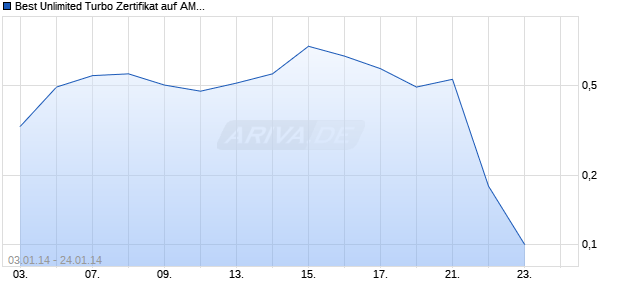 Best Unlimited Turbo Zertifikat auf AMD [Commerzbank AG] Chart