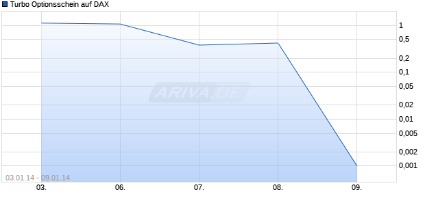 Turbo Optionsschein auf DAX [BNP Paribas Emissions- und Handelsges.] Chart