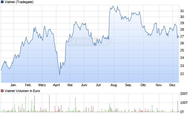 Valmet Aktie Chart
