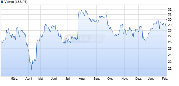Valmet Aktie Chart