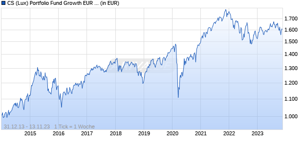 CS (Lux) Portfolio Fund Growth EUR IB Chart