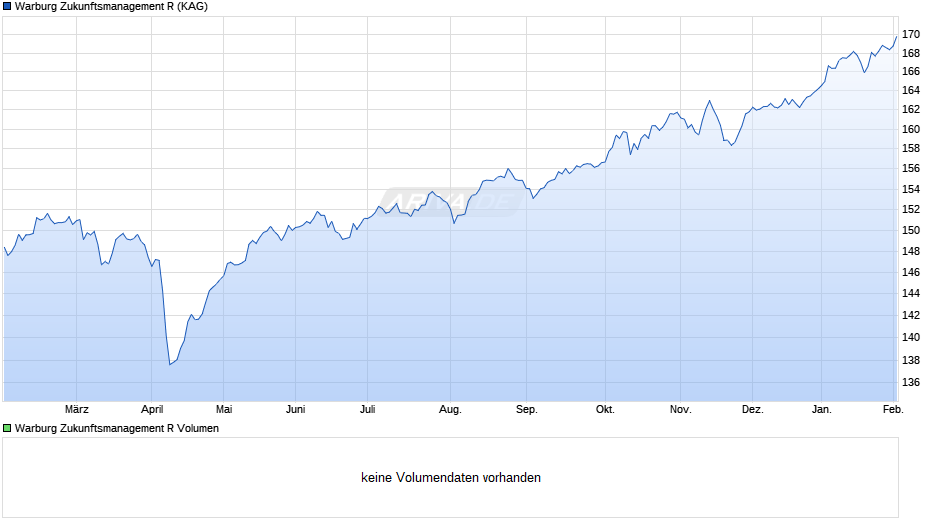Warburg Zukunftsmanagement R Chart