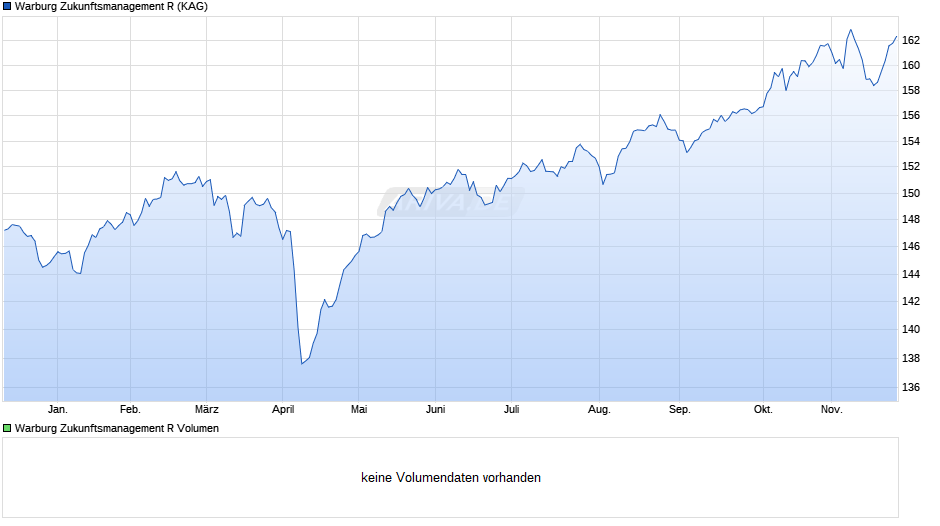 Warburg Zukunftsmanagement R Chart