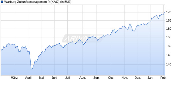 Performance des Warburg Zukunftsmanagement R (WKN A1W2BL, ISIN DE000A1W2BL8)