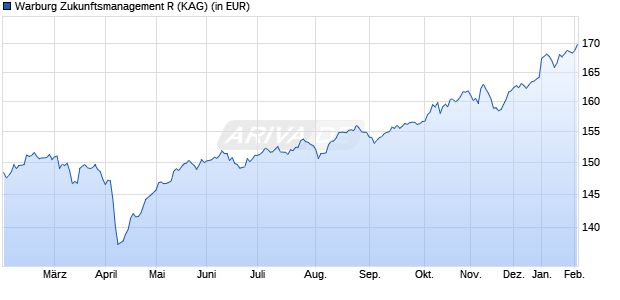 Performance des Warburg Zukunftsmanagement R (WKN A1W2BL, ISIN DE000A1W2BL8)