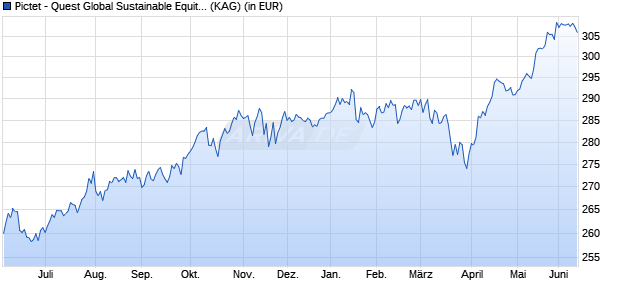Performance des Pictet - Quest Global Sustainable Equities - I dy USD (WKN A1XAF3, ISIN LU0953042065)