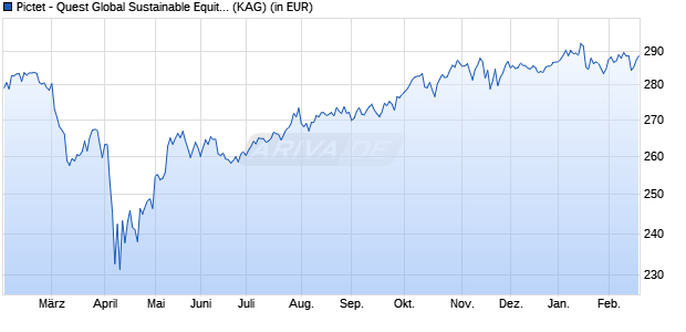 Performance des Pictet - Quest Global Sustainable Equities - I dy USD (WKN A1XAF3, ISIN LU0953042065)