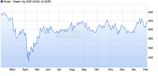 Performance des Pictet - Water-I dy EUR (WKN A1XAFY, ISIN LU0953041331)