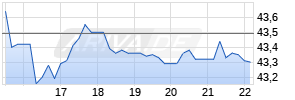 TransCanada Chart